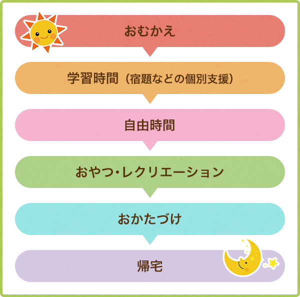 おむかえ 学習時間（宿題などの個別支援） 自由時間 おやつ・レクリエーション おかたづけ 帰宅