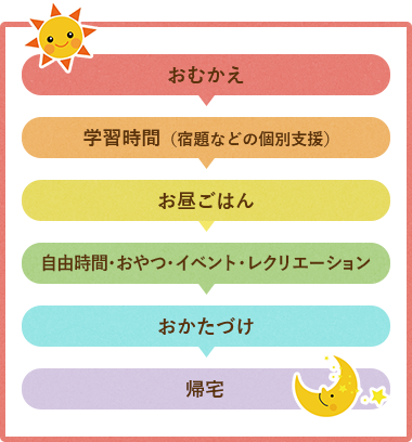 おむかえ 学習時間（宿題などの個別支援） お昼ごはん 自由時間・おやつ・イベント・レクリエーション おかたづけ 帰宅