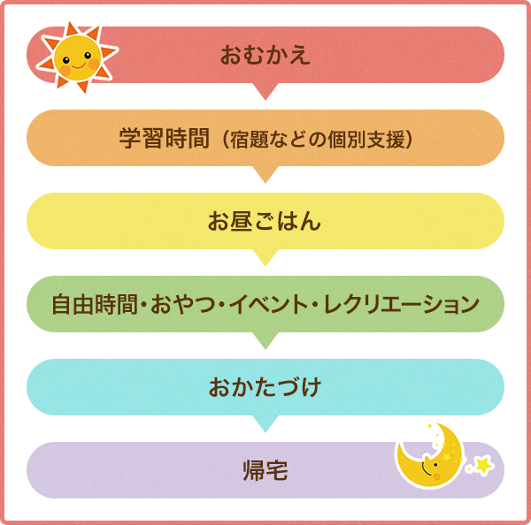 おむかえ 学習時間（宿題などの個別支援） お昼ごはん 自由時間・おやつ・イベント・レクリエーション おかたづけ 帰宅